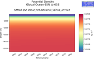 Time series of Global Ocean 65N to 65S Potential Density vs depth